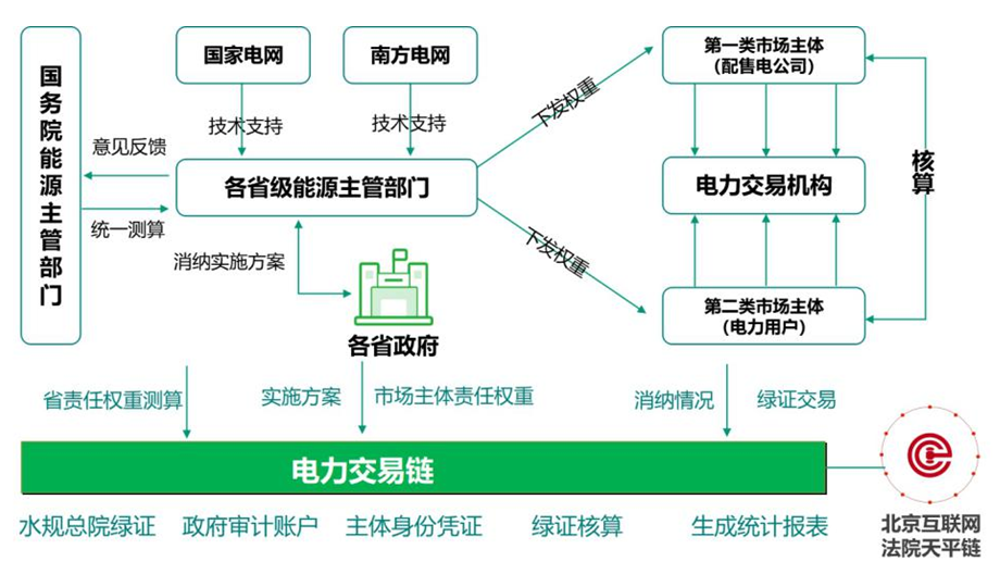 国网区块链科技（北京）有限公司王栋：区块链在能源电力行业应用探索与展望