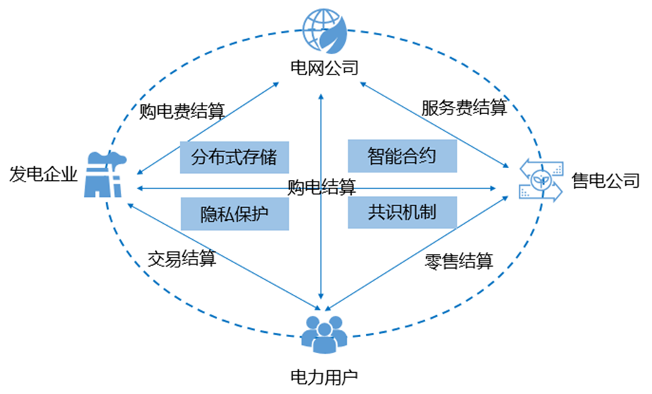 国网区块链科技（北京）有限公司王栋：区块链在能源电力行业应用探索与展望