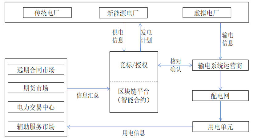 国网区块链科技（北京）有限公司王栋：区块链在能源电力行业应用探索与展望