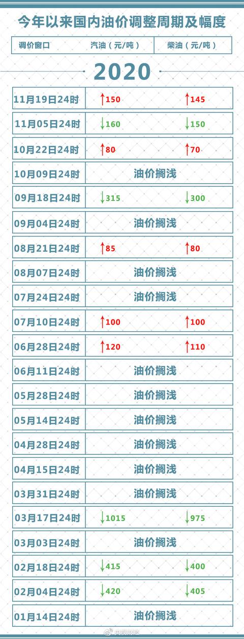 今晚24时，油价年内第五涨，加满一箱油多花6元