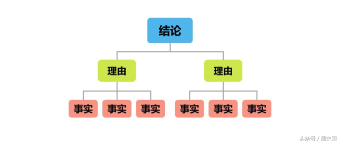 结构化思维：掌握这三点，你也能侃侃而谈