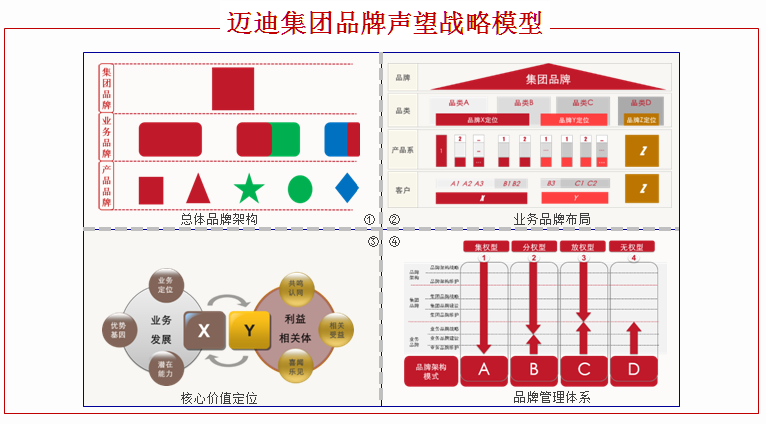 《企业命运与品牌战略》：品牌定位、品牌战略、品牌咨