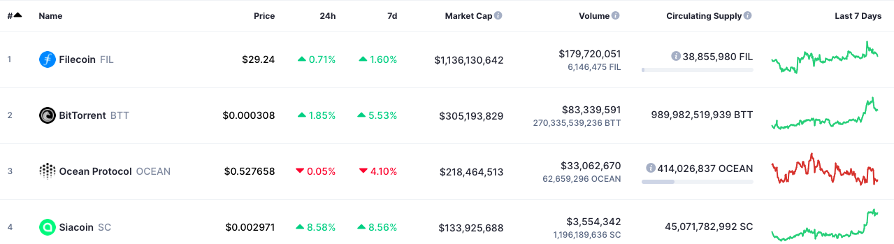 IPFS周报 | FIL止跌回升，整体波幅较小；官方将推新提案以降低手续费；两大分叉币交易量大幅缩水（11.16-11.22）