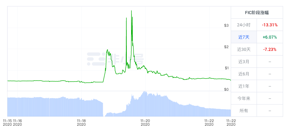 IPFS周报 | FIL止跌回升，整体波幅较小；官方将推新提案以降低手续费；两大分叉币交易量大幅缩水（11.16-11.22）