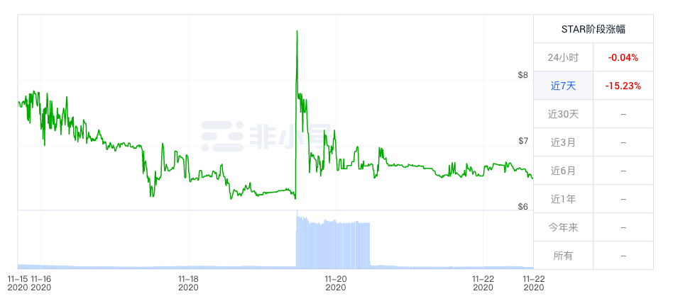 IPFS周报 | FIL止跌回升，整体波幅较小；官方将推新提案以降低手续费；两大分叉币交易量大幅缩水（11.16-11.22）