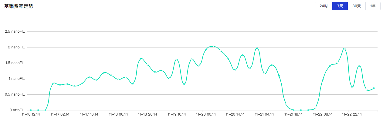 IPFS周报 | FIL止跌回升，整体波幅较小；官方将推新提案以降低手续费；两大分叉币交易量大幅缩水（11.16-11.22）