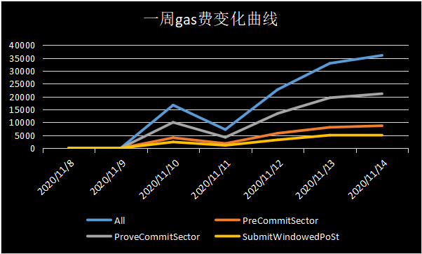 IPFS周报 | FIL止跌回升，整体波幅较小；官方将推新提案以降低手续费；两大分叉币交易量大幅缩水（11.16-11.22）