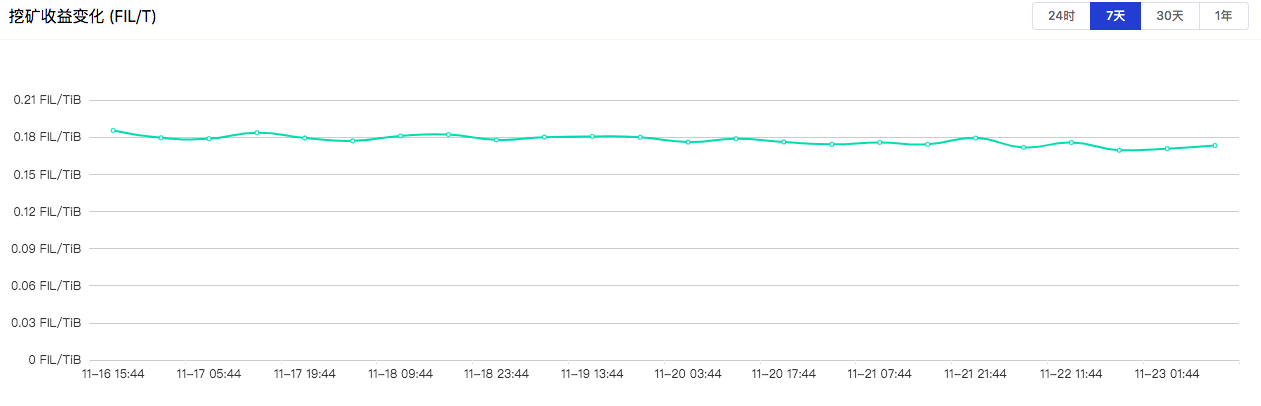 IPFS周报 | FIL止跌回升，整体波幅较小；官方将推新提案以降低手续费；两大分叉币交易量大幅缩水（11.16-11.22）