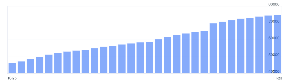 IPFS周报 | FIL止跌回升，整体波幅较小；官方将推新提案以降低手续费；两大分叉币交易量大幅缩水（11.16-11.22）