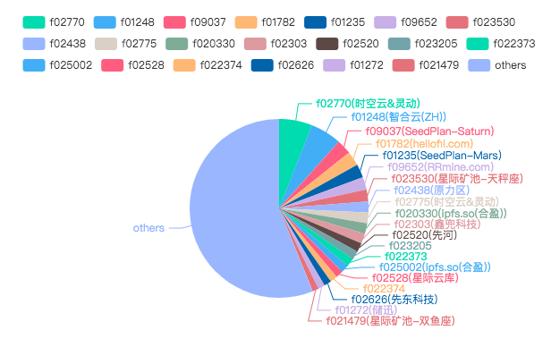 IPFS周报 | FIL止跌回升，整体波幅较小；官方将推新提案以降低手续费；两大分叉币交易量大幅缩水（11.16-11.22）