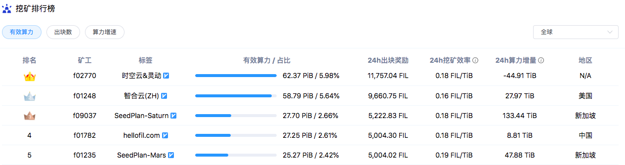 IPFS周报 | FIL止跌回升，整体波幅较小；官方将推新提案以降低手续费；两大分叉币交易量大幅缩水（11.16-11.22）