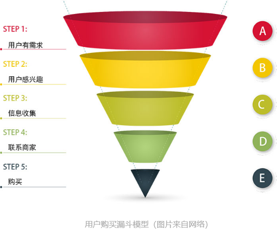 如何设计出高效合理的下单流程？