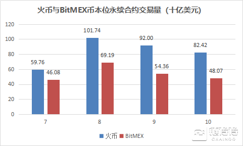 牛市之光，火币币本位永续合约为何能一骑绝尘？