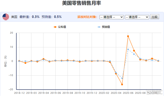 美元指数和黄金同步下跌，什么逻辑？