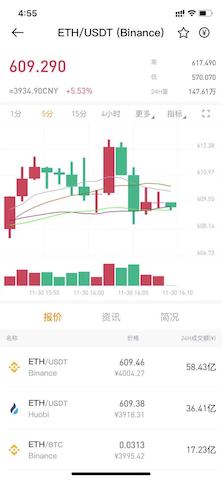 以太坊2.0正式上线！ETH价格自年初上涨300%后能否继续上涨？