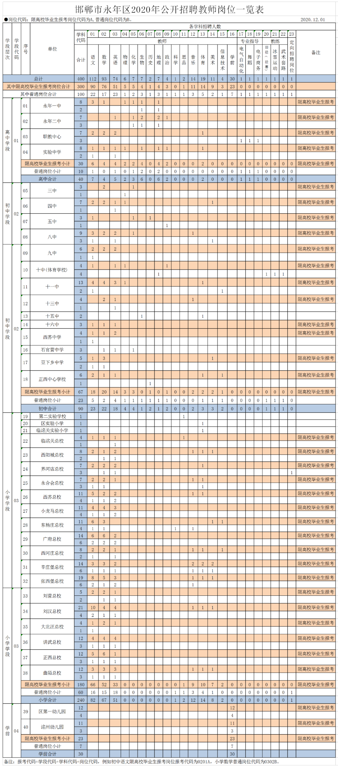 抓紧报名！邯郸等地最新教师招聘来了，岗位表→