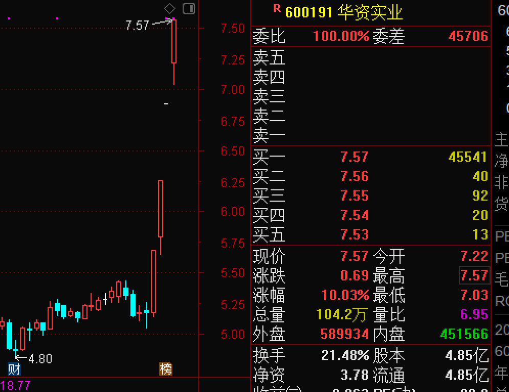 4连板华资实业自曝:近几年主业一直亏损,理财收益到期未收回