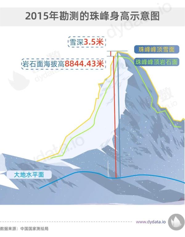 珠穆朗玛峰高多少米珠峰新高度884886米