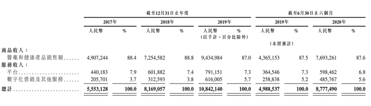 京东健康3380亿上市，“互联网医疗”三巨头必有一战