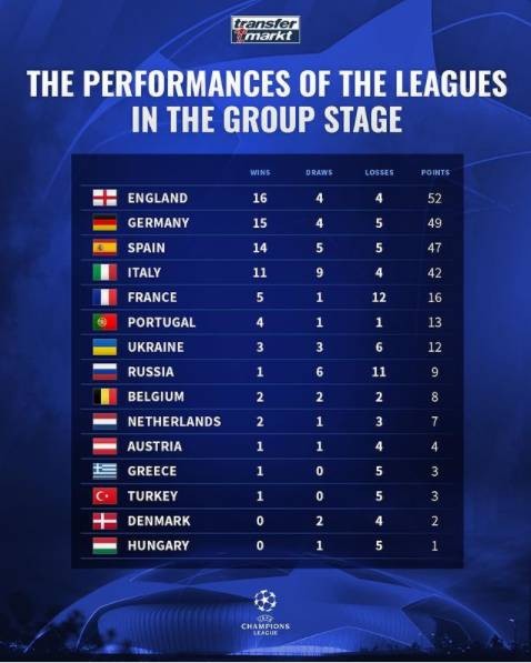 欧冠小组赛各联赛积分排行：英格兰居首，德国&西班牙位列前三