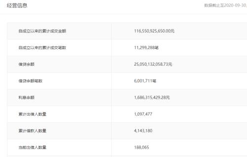 人人贷也出事：利息全无 本金打6.5折！创始人两个北大一个清华 曾登上福布斯榜