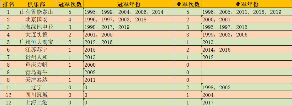 中国足协杯历届冠军榜(历年足协杯冠军盘点：鲁能5夺冠，苏宁1冠2亚)