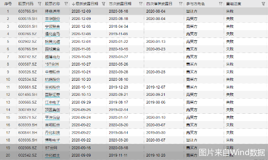 「公司股权」哪些股是重组股（年内64股重组折戟详解）