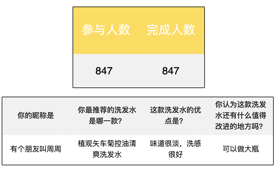 扒了 147 款洗发水，我们推荐这 5 款人气高又好用的