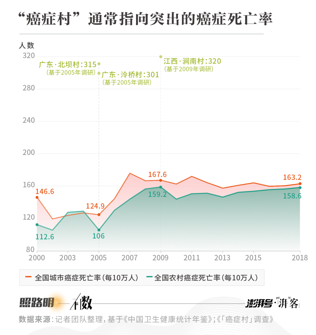 “癌症村”，消失了吗？