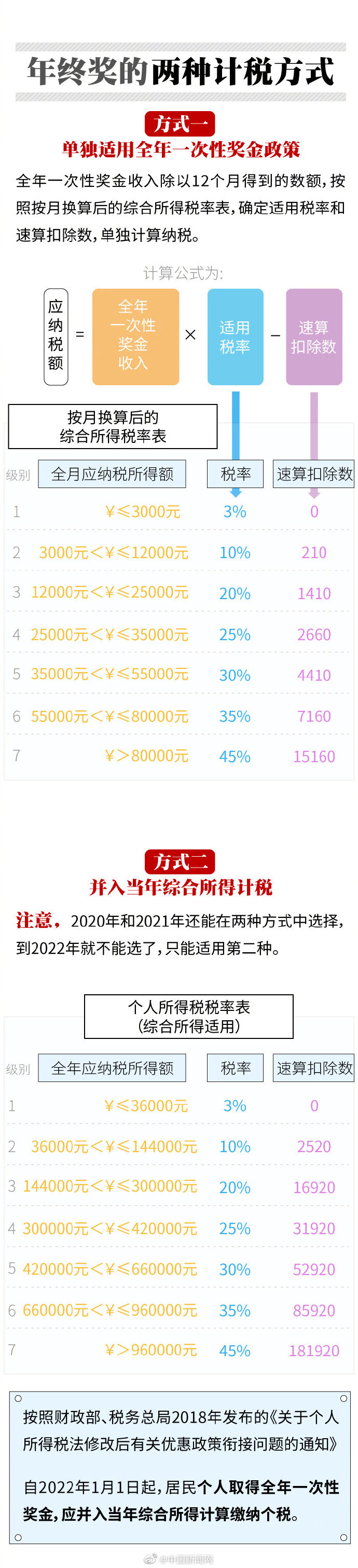 年终奖个税临界点,年终奖个税临界点区间