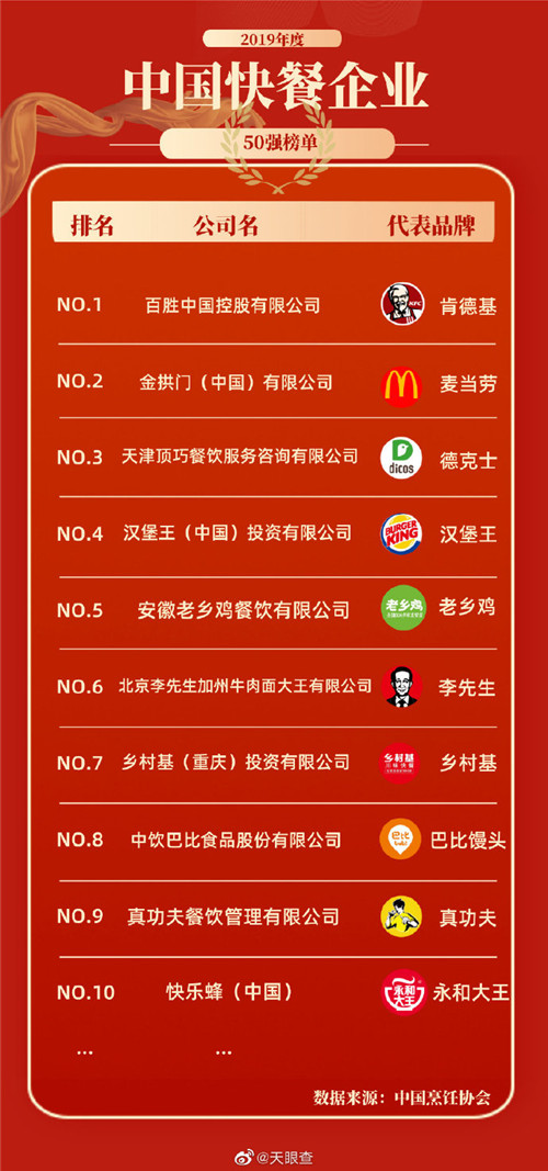 中国快餐50强榜单出炉，谁是“打工人”最爱