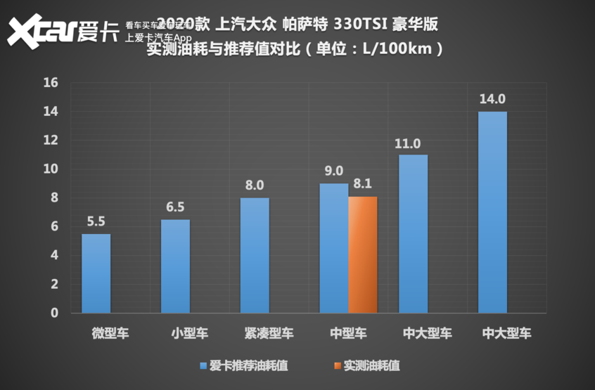 “保研”硬汉!全面测试上汽大众 帕萨特 330TSI 豪华版