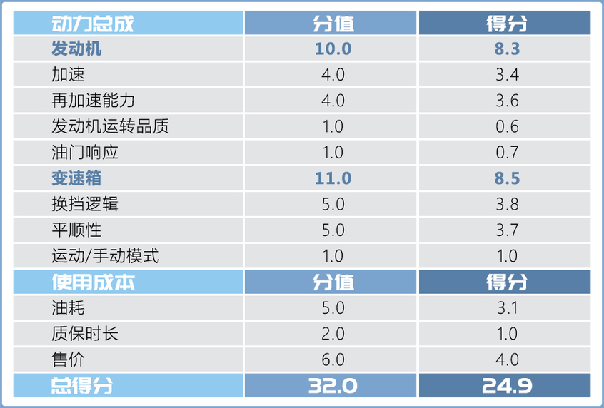 “保研”硬汉！全面测试上汽大众 帕萨特 330TSI 豪华版