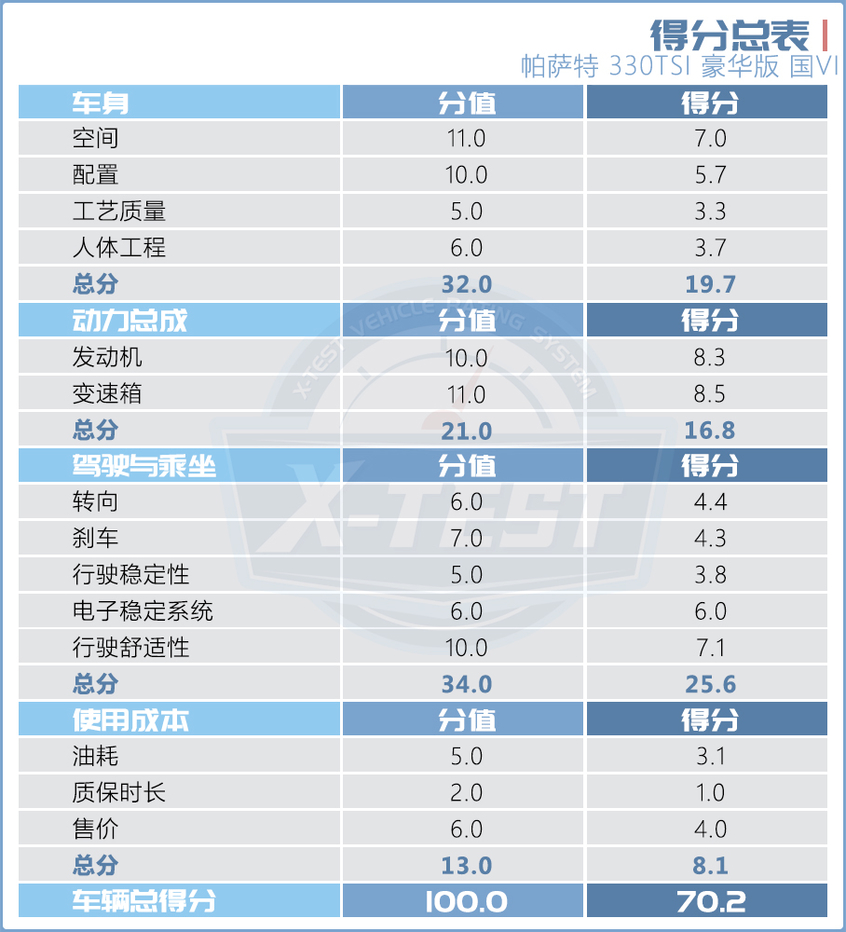“保研”硬汉！全面测试上汽大众 帕萨特 330TSI 豪华版