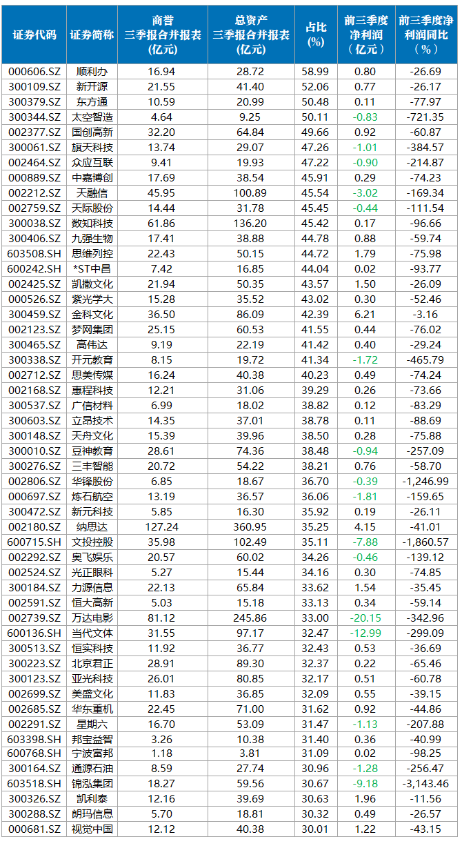 又见年末商誉暴雷，如何防范风险？这些股商誉占比较高