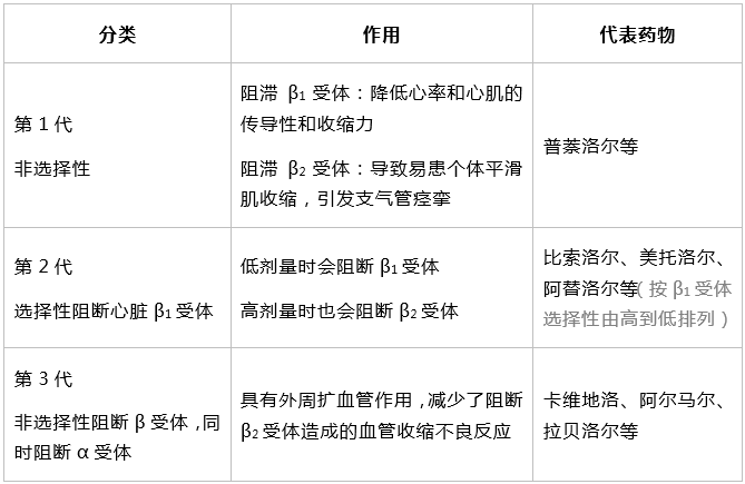 表1 β受體阻滯劑概況多數指南中,哮喘是β受體阻滯劑的相對禁忌證,但