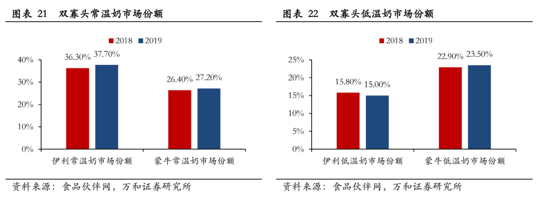 蒙牛世界杯高钙牛奶(蒙牛伊利，谁做老大？)