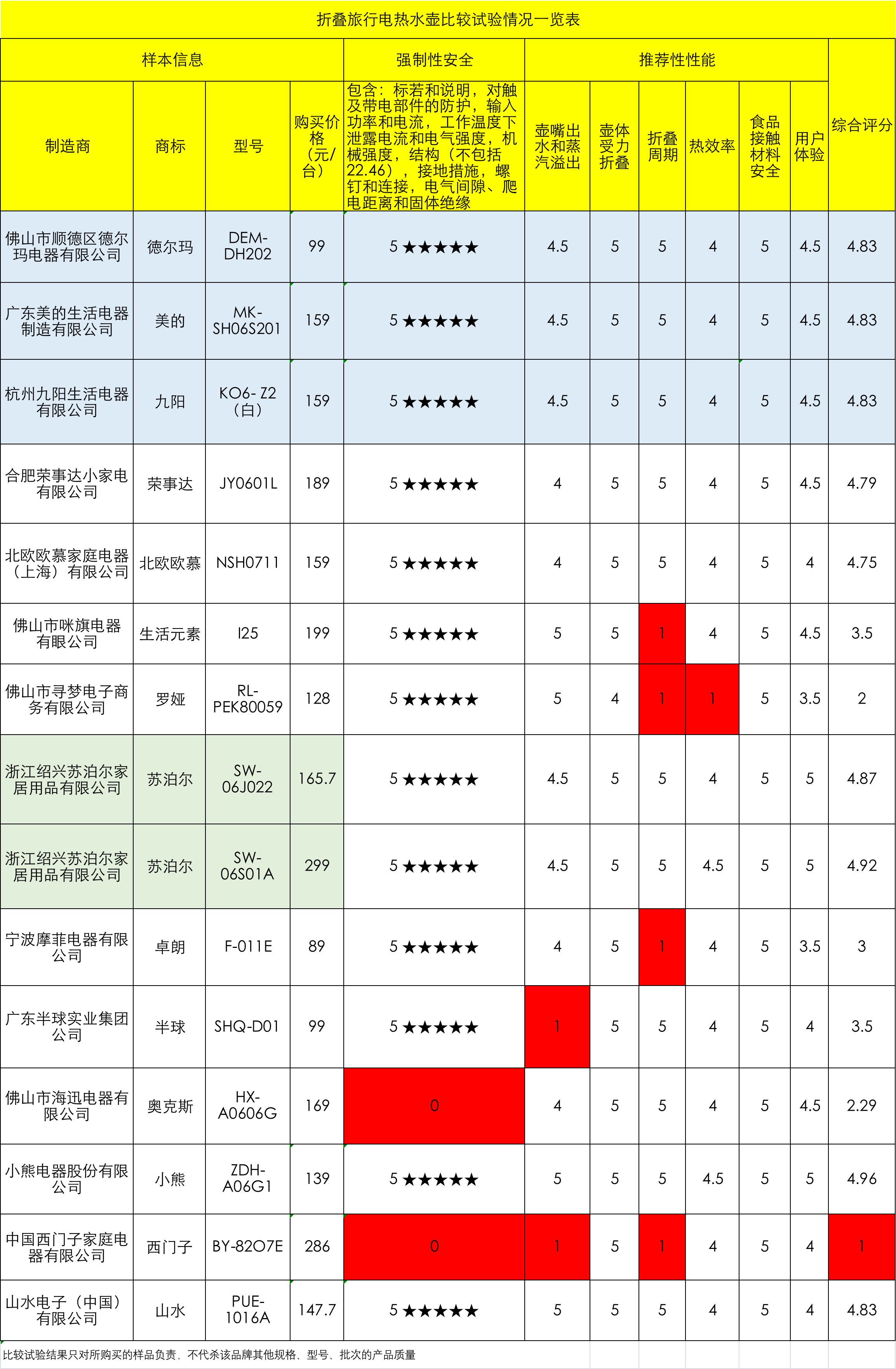 半球电水壶质量怎么样（15款折叠电热水壶测评）