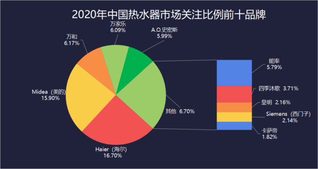 乘风破浪！2020年度热水器行业ZDC报告