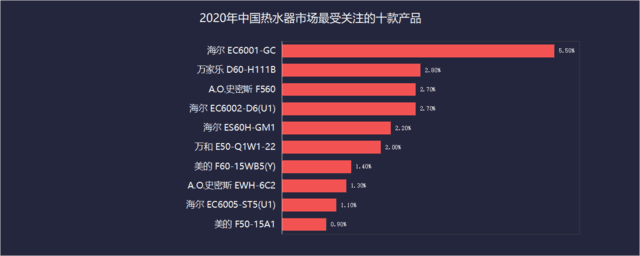 乘风破浪！2020年度热水器行业ZDC报告