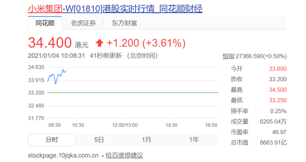 雷军吹过的牛终于实现了：小米股价较发行价已翻倍