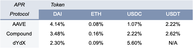 DeFi 借贷协议指南