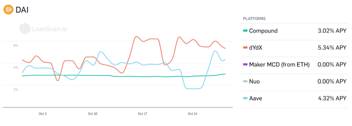 DeFi 借贷协议指南