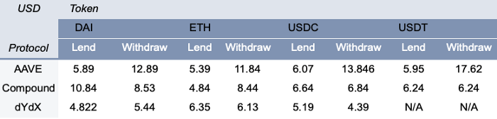 DeFi 借贷协议指南