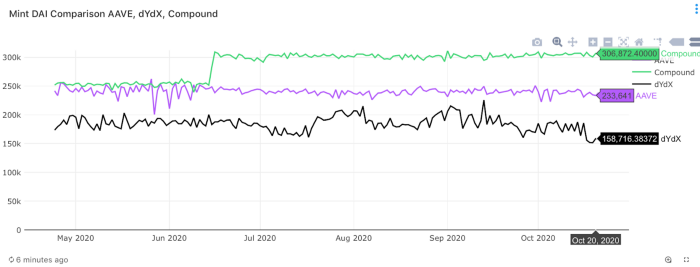 DeFi 借贷协议指南