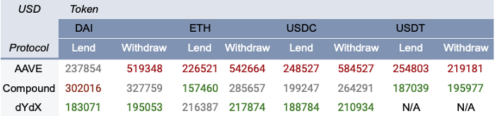 DeFi 借贷协议指南