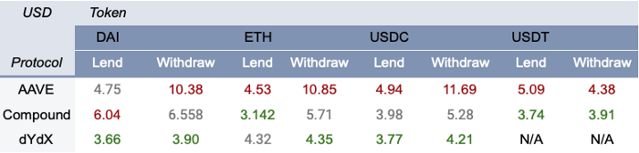 DeFi 借贷协议指南