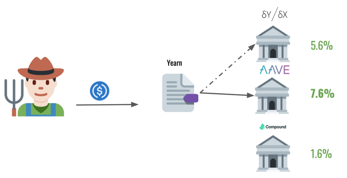 DeFi 借贷协议指南