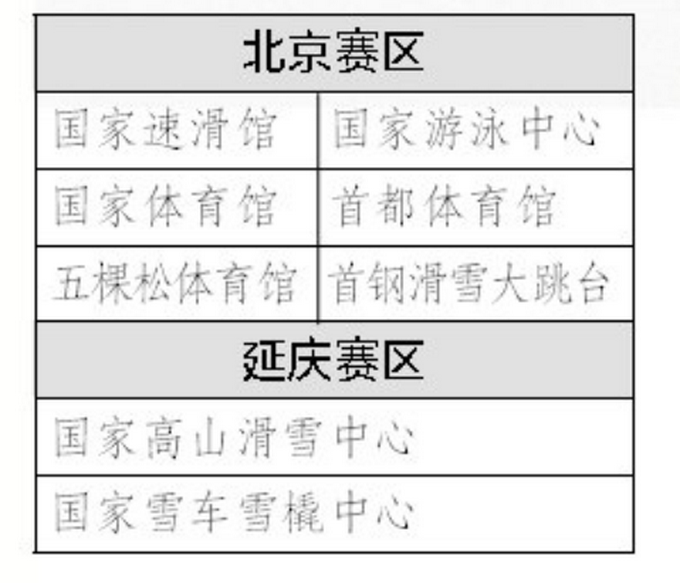 北京奥运会的京外场馆有哪些(冬奥会北京两大赛区8个竞赛场馆全部完工，高科技织就“冰丝带”天幕)