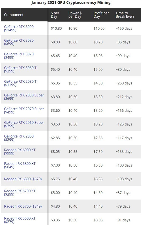 最新显卡、CPU挖矿收益对比：最快79天回本